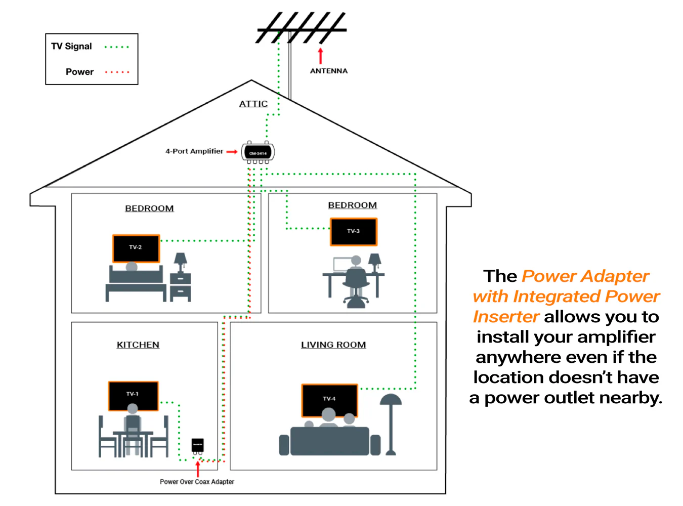 Channel Master Power Adapter with Integrated Power Inserter – Remote Power Solution for Select Distribution Amplifiers - Image 4